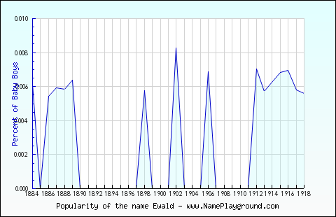 Line chart