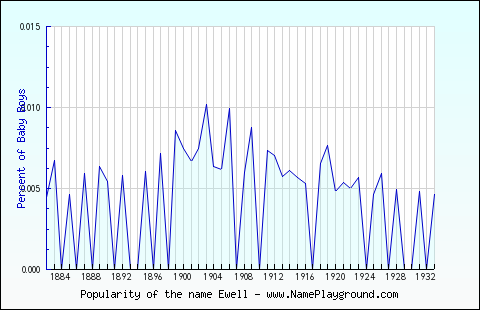 Line chart