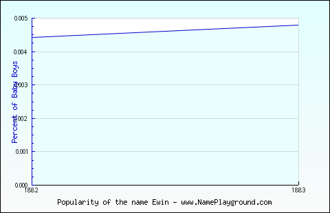 Line chart