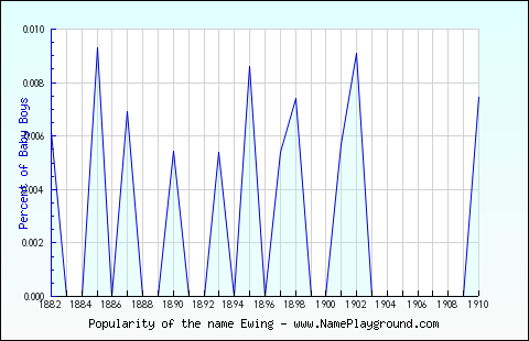 Line chart