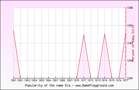 Line chart