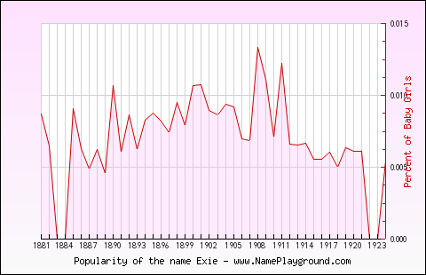 Line chart