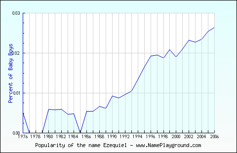 Line chart