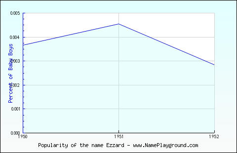 Line chart