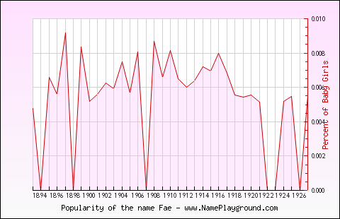 Line chart