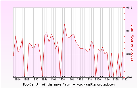 Line chart