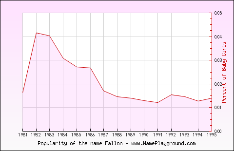 Line chart