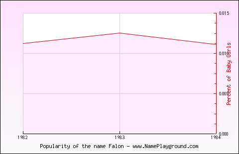 Line chart