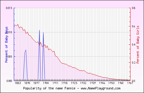 Line chart