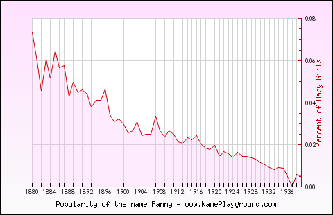 Line chart