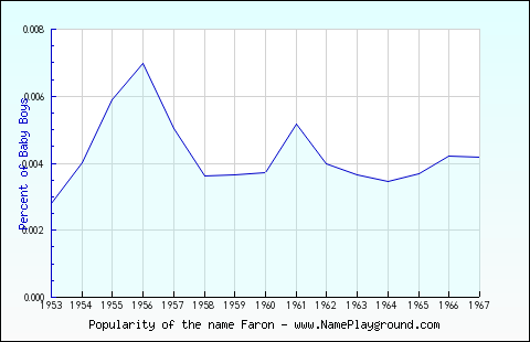 Line chart