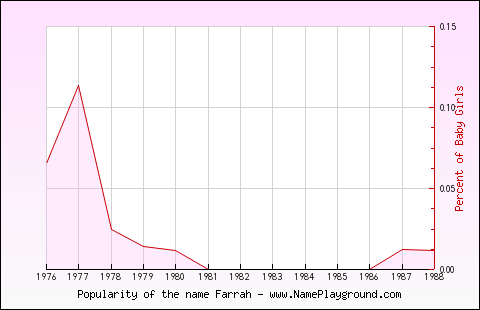 Line chart