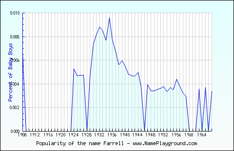 Line chart