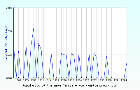 Line chart