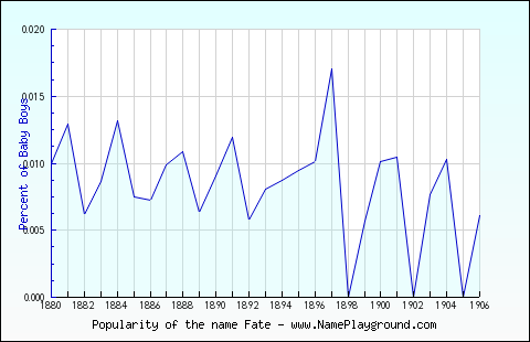 Line chart