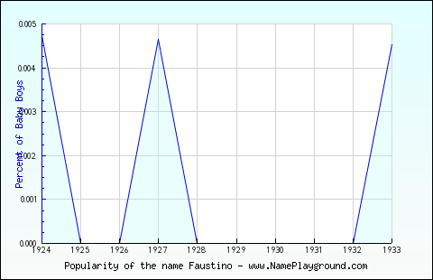 Line chart