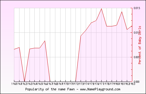 Fawn Age Chart