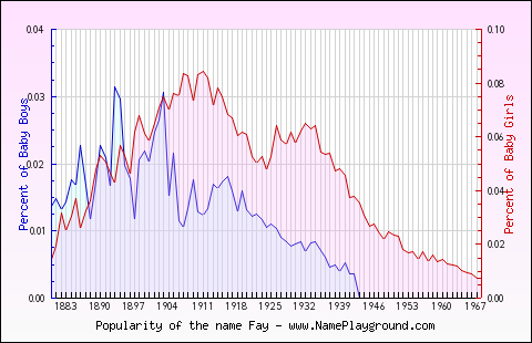 Line chart