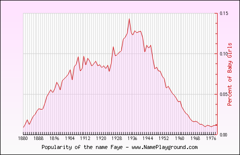 Line chart