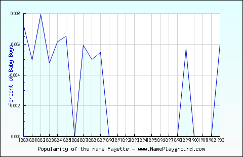 Line chart