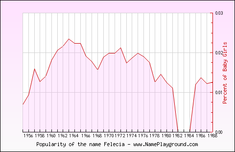 Line chart