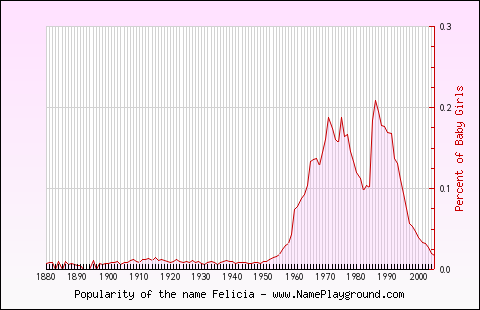 Line chart