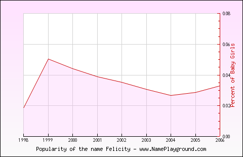 Line chart