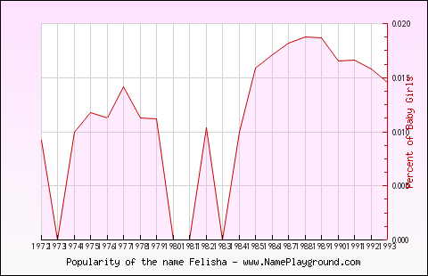 Line chart