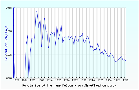 Line chart