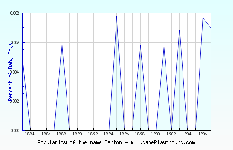 Line chart