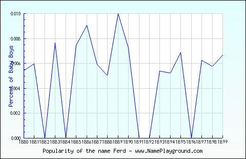 Line chart