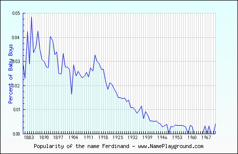 Line chart