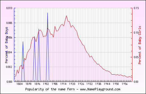 Line chart