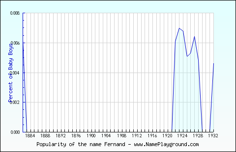 Line chart