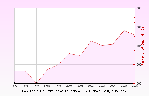 Line chart