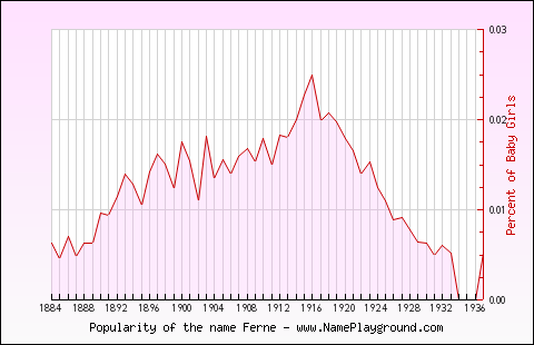 Line chart