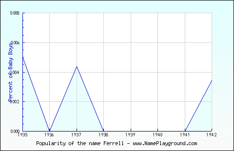 Line chart