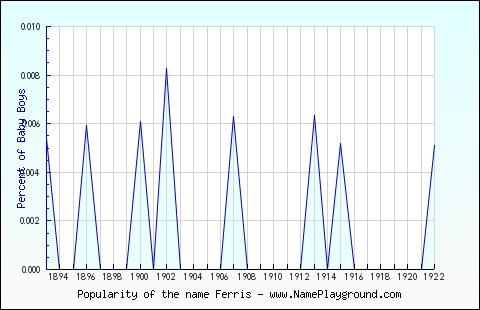 Line chart