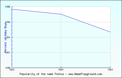 Line chart