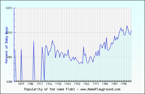 Line chart