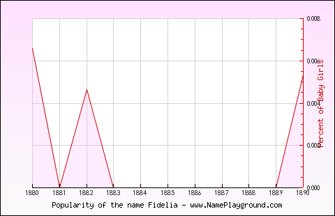 Line chart