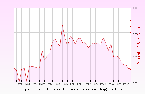 Line chart