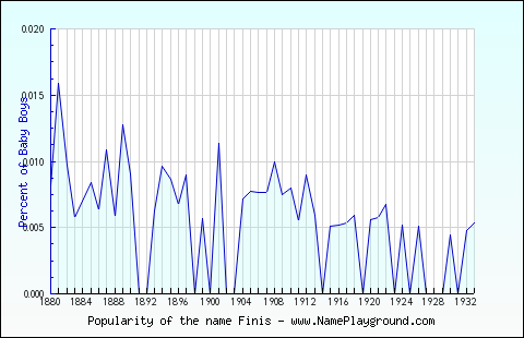 Line chart