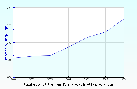 Line chart