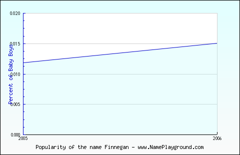 Line chart