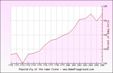 Line chart