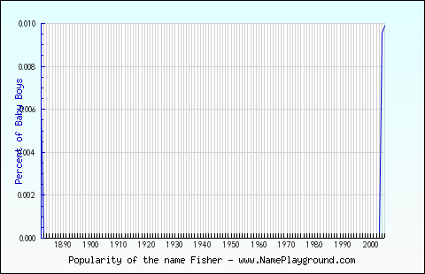 Line chart