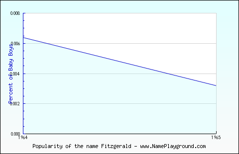 Line chart