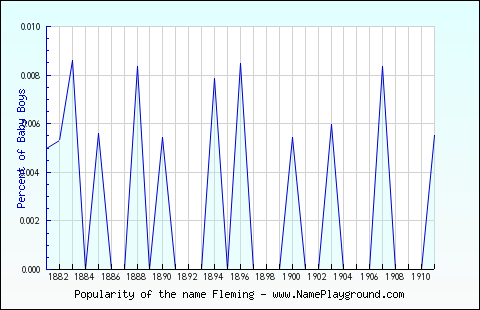 Line chart