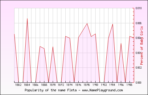 Line chart